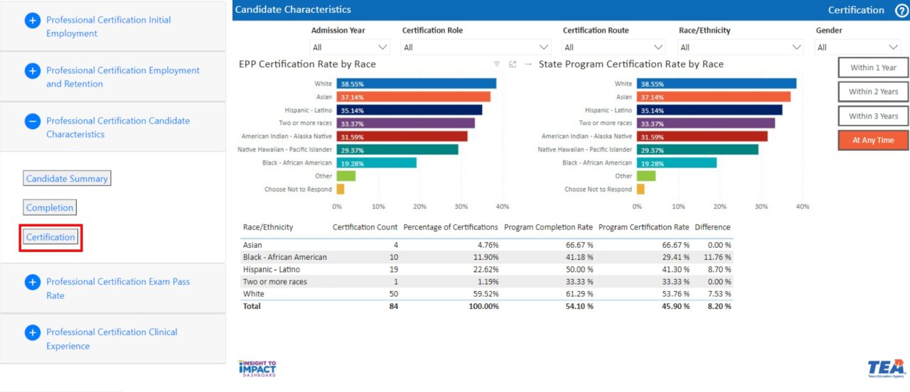 Certification | Insight to Impact