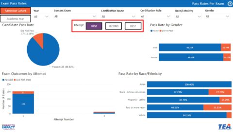 Pda Pass Rates Pass Rates Per Exam | Insight to Impact
