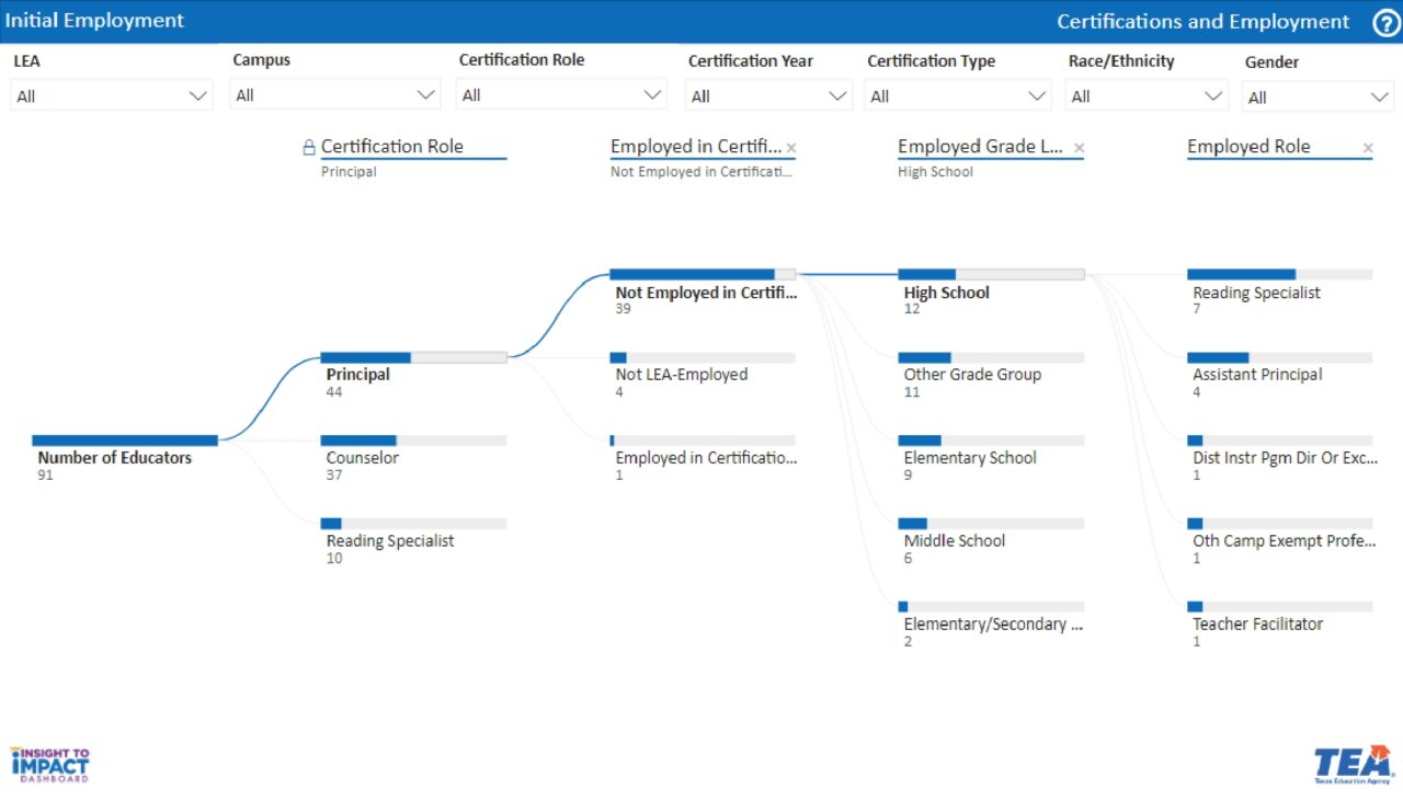 Selecting Categories and Subcategories in the Tree Graph | Insight to ...